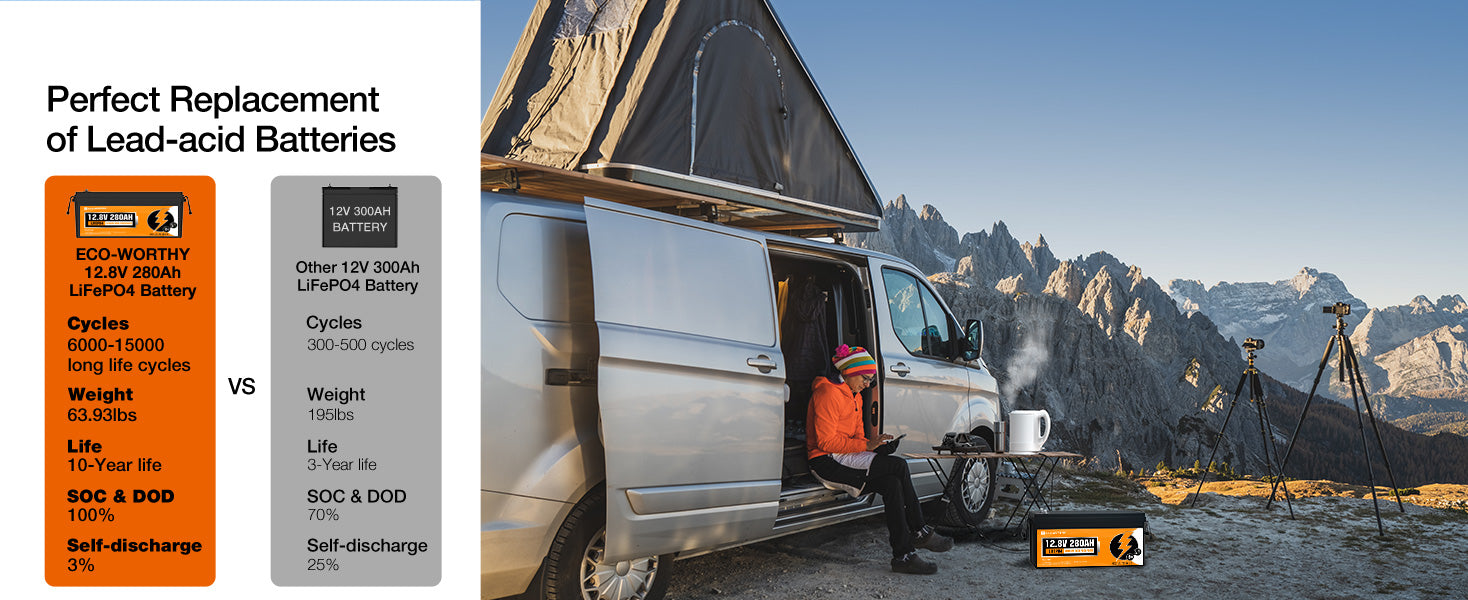ECO-WORTHY 3584Wh 12V 280Ah LiFePO4 RV Battery w/Bluetooth & Low Temp Cutoff - Built-in 200A BMS - Deep Cycle for Camper, Traile