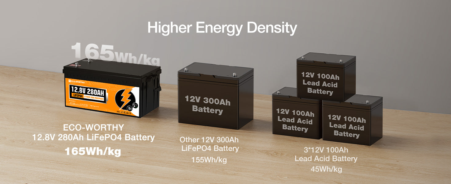 ECO-WORTHY 3584Wh 12V 280Ah LiFePO4 RV Battery w/Bluetooth & Low Temp Cutoff - Built-in 200A BMS - Deep Cycle for Camper, Traile