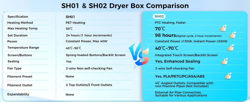 Sovol Filament Dryer SH02 Dry Box Filament Sealed Storage Box 3D Printer Spool Holder with PTC Heater Filament Dehydrator
