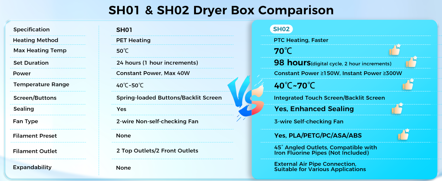Sovol Filament Dryer SH02 Dry Box Filament Sealed Storage Box 3D Printer Spool Holder with PTC Heater Filament Dehydrator