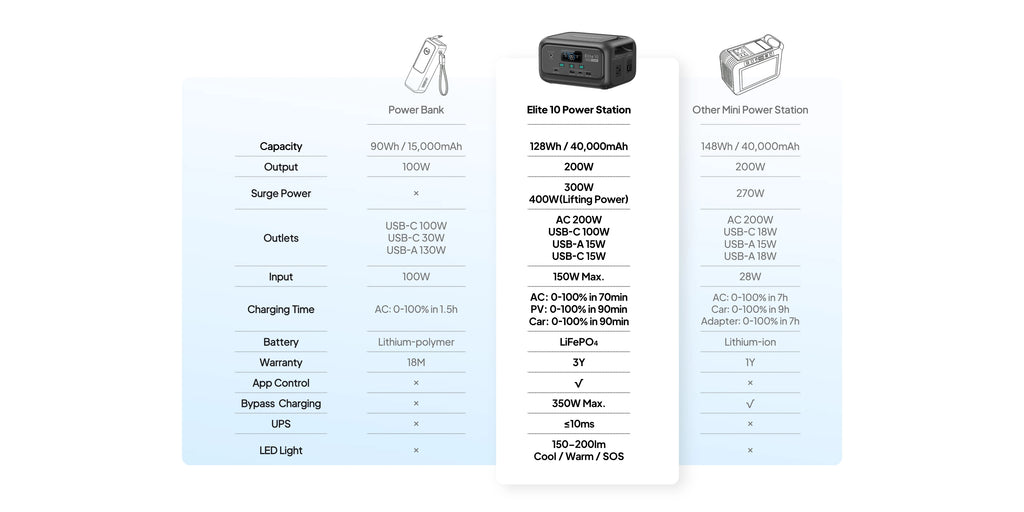 【Renew】BLUETTI Elite 10 128Wh 200W Mini Power Station LiFePO4 100W USB C Fast Charge Portable Solar Generator for Camping Travel