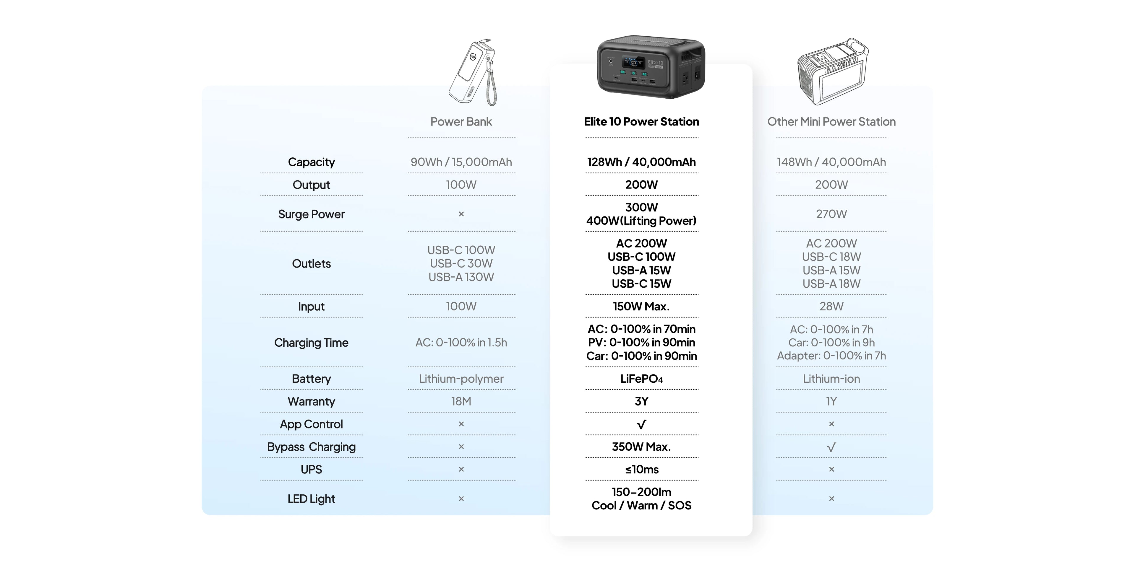 【Renew】BLUETTI Elite 10 128Wh 200W Mini Power Station LiFePO4 100W USB C Fast Charge Portable Solar Generator for Camping Travel