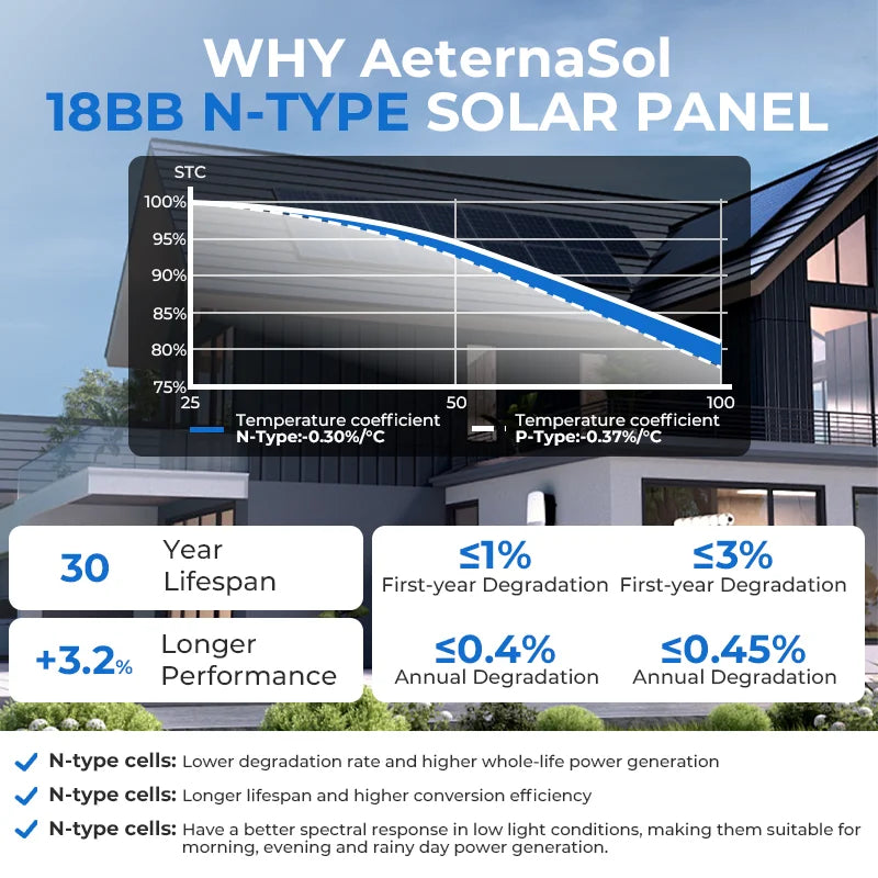 AeternaSol 400W/200W Watt 25% High-Efficiency PV Power for Home Rooftop 18B N-Type Solar Panel 12V Monocrystalline Solar Panel 18BB Cells High Efficiency Module RV Marine Boat Caravan Off Grid Monocrystalline Solar Panels Cha