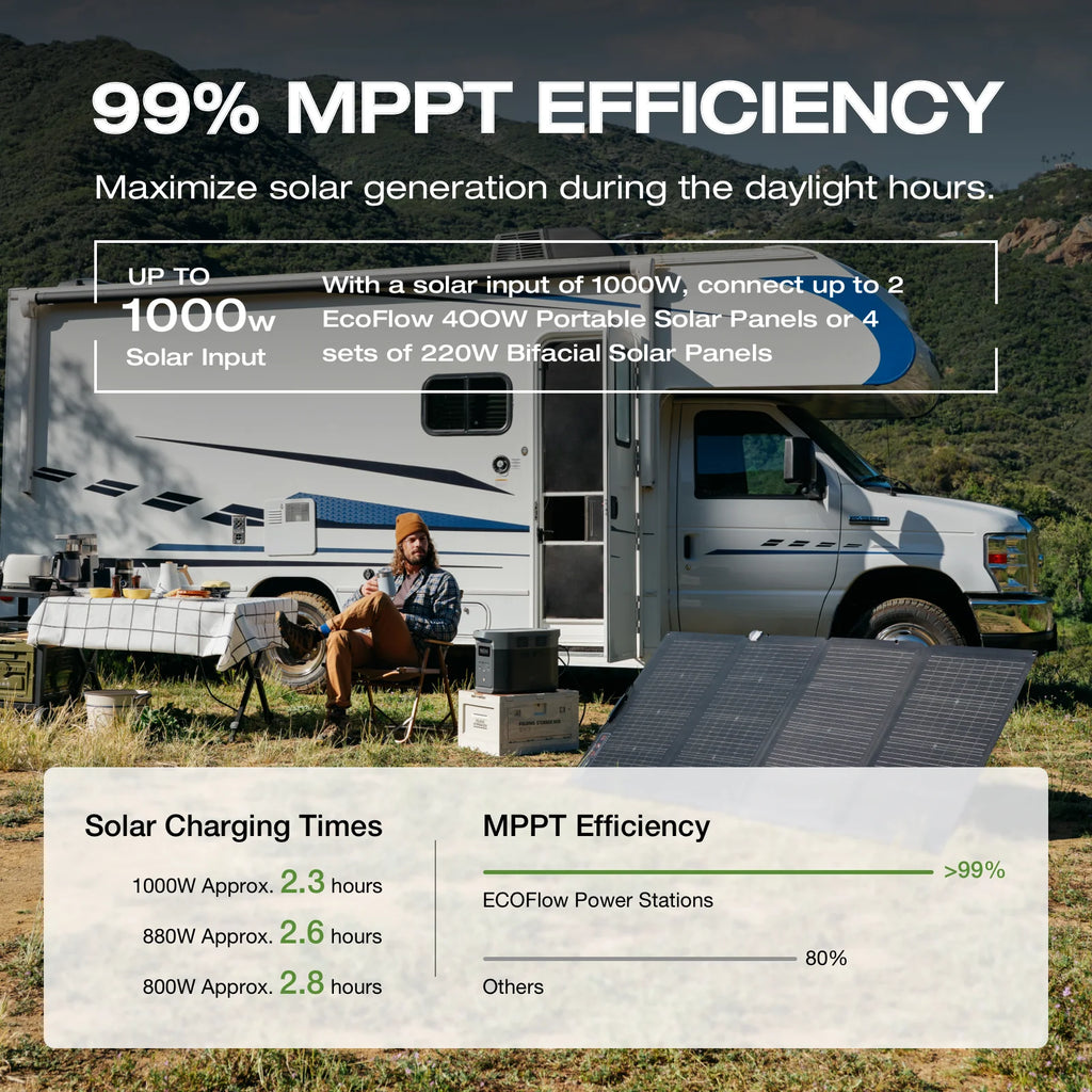 ECOFLOW Portable Power Station DELTA 2 Max 1900, 1900Wh Solar Powered Generator, 2400W LFP Solar Generator, Full Charge in 1 Hr