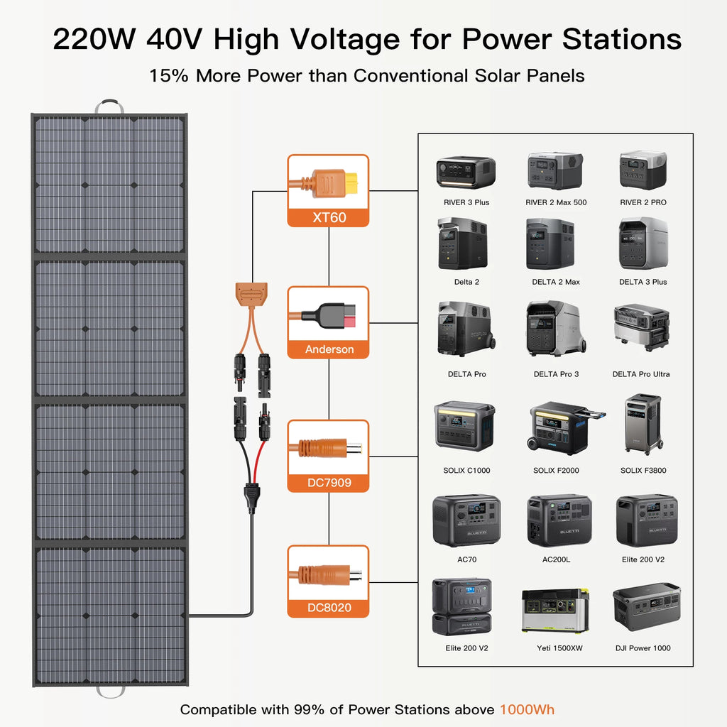 MHPOWOS Portable Solar Charger 40V 220W Foldable Solar Panel Kit for Jackery Bluetti Ecoflow Power stations RV Camping Patio