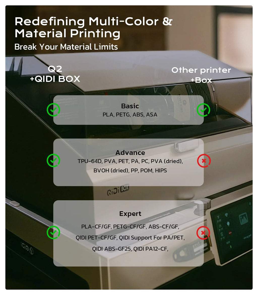 QIDI Q2 FDM 3D Printer Upgrade AI Camera Enclosed 65℃ Heated Chamber Ultra Air Filtration 600mm/s High Speed 3D Printing Machine