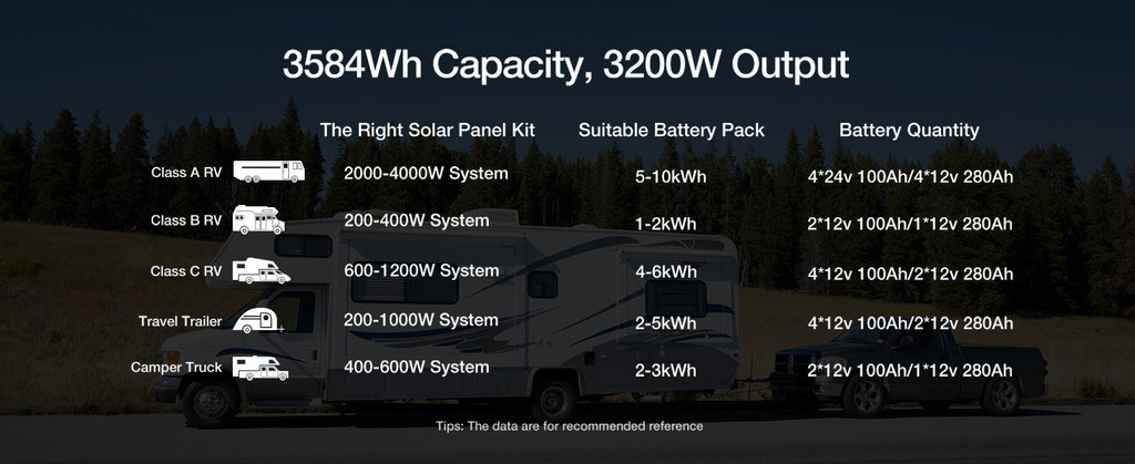ECO-WORTHY 3584Wh 12V 280Ah LiFePO4 RV Battery w/Bluetooth & Low Temp Cutoff - Built-in 200A BMS - Deep Cycle for Camper, Traile