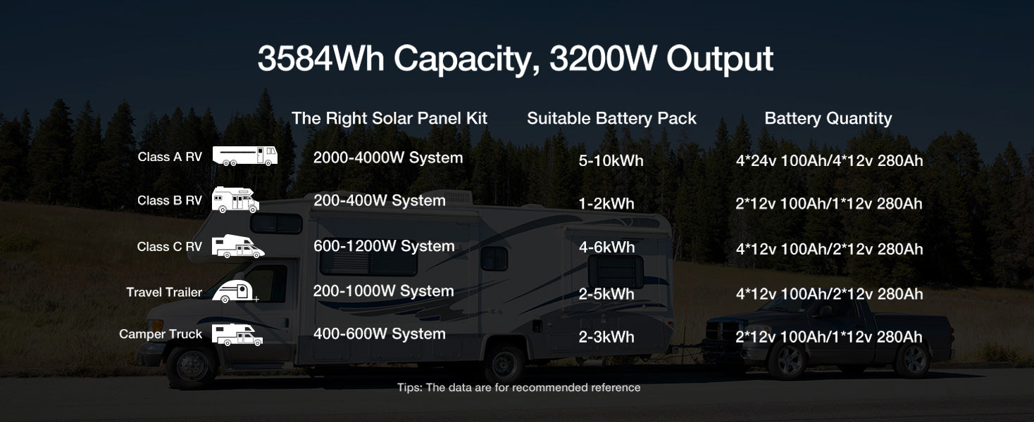 ECO-WORTHY 3584Wh 12V 280Ah LiFePO4 RV Battery w/Bluetooth & Low Temp Cutoff - Built-in 200A BMS - Deep Cycle for Camper, Traile